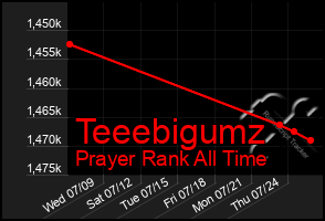 Total Graph of Teeebigumz