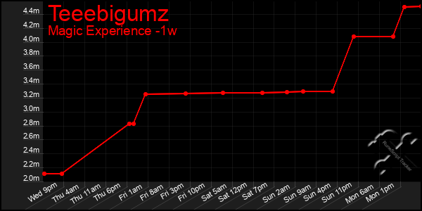 Last 7 Days Graph of Teeebigumz