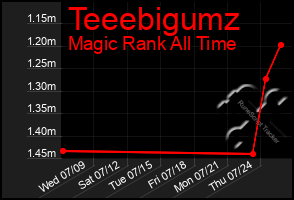 Total Graph of Teeebigumz