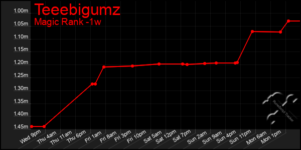Last 7 Days Graph of Teeebigumz