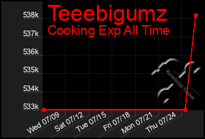 Total Graph of Teeebigumz