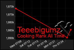 Total Graph of Teeebigumz