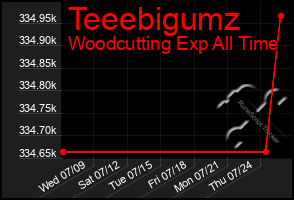 Total Graph of Teeebigumz