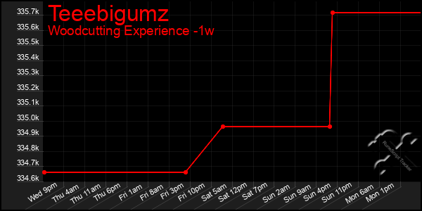 Last 7 Days Graph of Teeebigumz