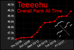 Total Graph of Teeeehu