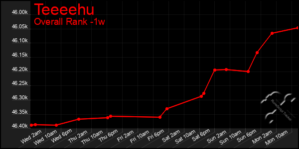 1 Week Graph of Teeeehu