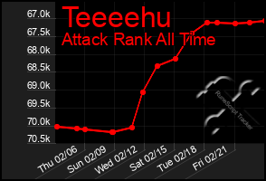 Total Graph of Teeeehu