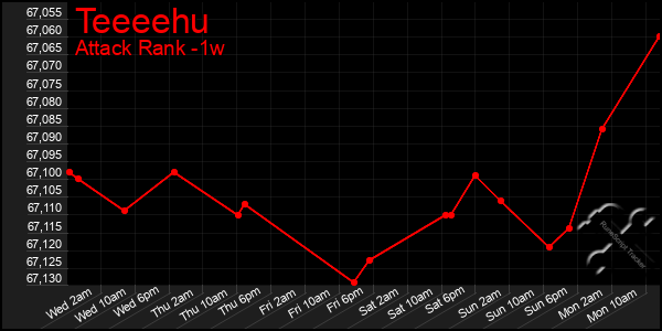 Last 7 Days Graph of Teeeehu