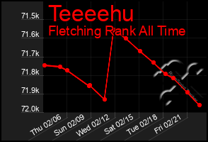 Total Graph of Teeeehu