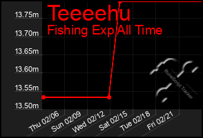 Total Graph of Teeeehu