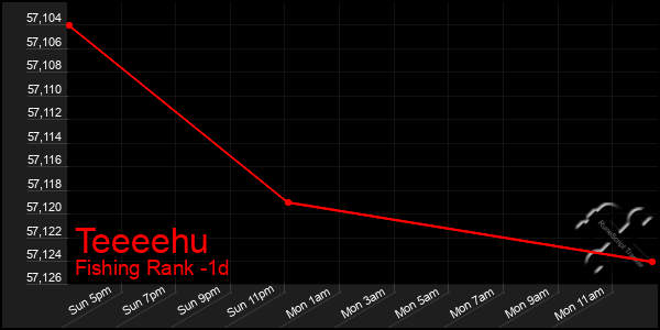 Last 24 Hours Graph of Teeeehu