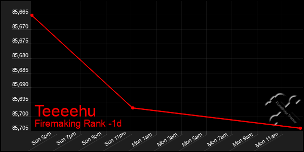 Last 24 Hours Graph of Teeeehu