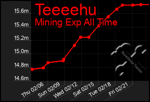 Total Graph of Teeeehu