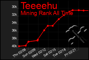 Total Graph of Teeeehu