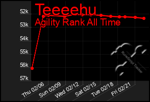 Total Graph of Teeeehu