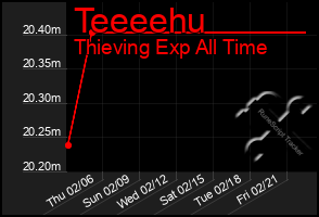 Total Graph of Teeeehu