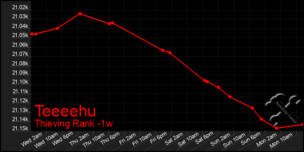 Last 7 Days Graph of Teeeehu