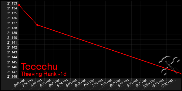 Last 24 Hours Graph of Teeeehu