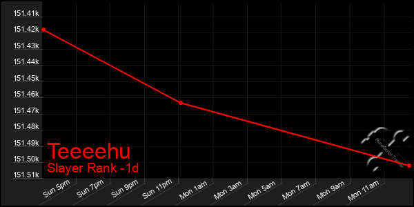 Last 24 Hours Graph of Teeeehu