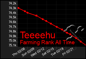 Total Graph of Teeeehu