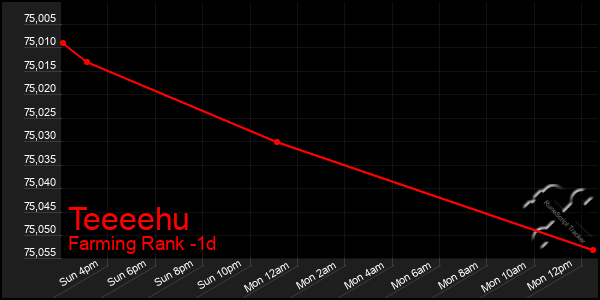 Last 24 Hours Graph of Teeeehu