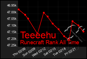 Total Graph of Teeeehu