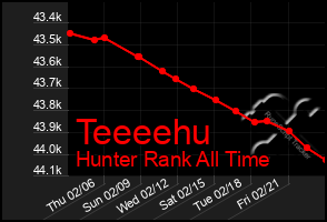 Total Graph of Teeeehu