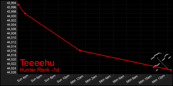 Last 24 Hours Graph of Teeeehu