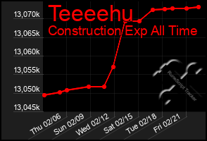 Total Graph of Teeeehu