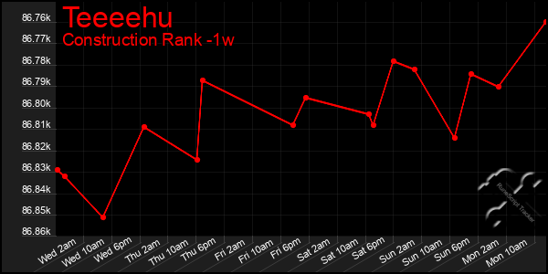 Last 7 Days Graph of Teeeehu