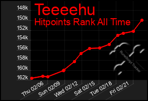 Total Graph of Teeeehu