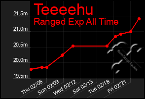 Total Graph of Teeeehu