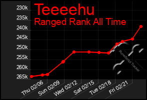 Total Graph of Teeeehu