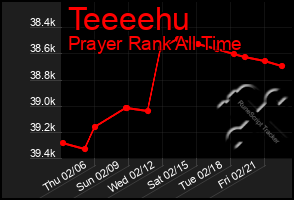 Total Graph of Teeeehu