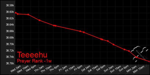 Last 7 Days Graph of Teeeehu