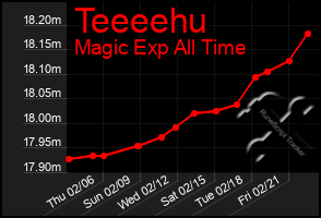 Total Graph of Teeeehu