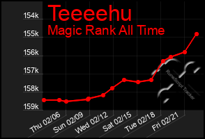 Total Graph of Teeeehu