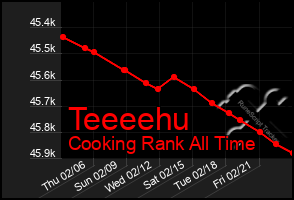 Total Graph of Teeeehu