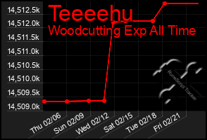 Total Graph of Teeeehu