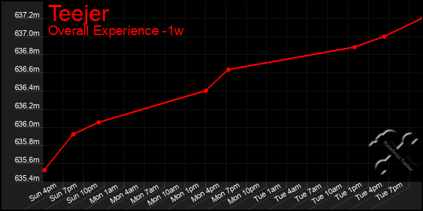 Last 7 Days Graph of Teejer