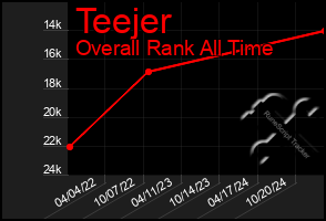 Total Graph of Teejer