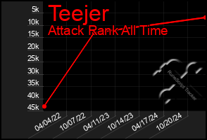 Total Graph of Teejer