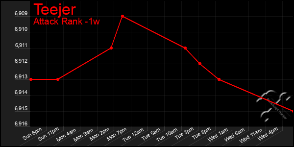 Last 7 Days Graph of Teejer