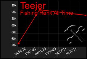 Total Graph of Teejer