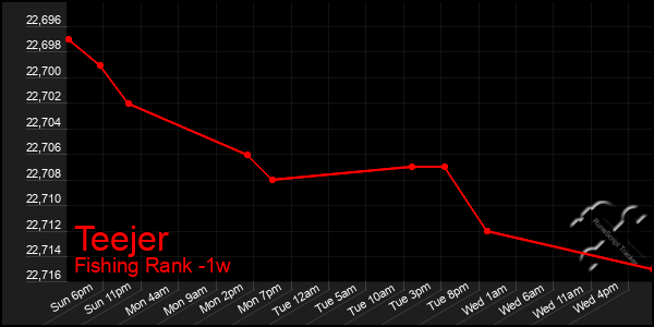 Last 7 Days Graph of Teejer