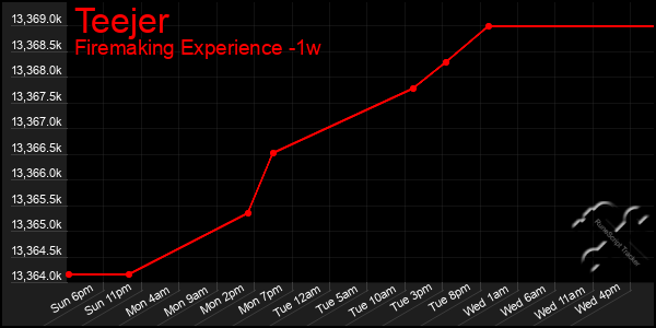 Last 7 Days Graph of Teejer