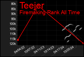 Total Graph of Teejer