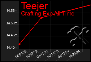 Total Graph of Teejer