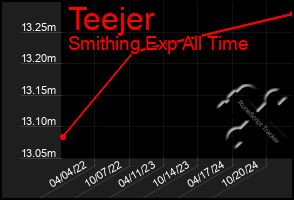 Total Graph of Teejer