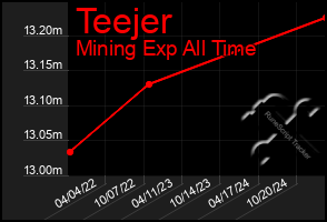 Total Graph of Teejer